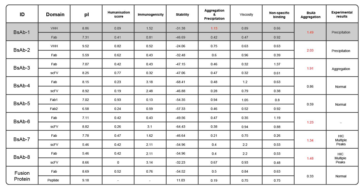 ● High-Fidelity Predictions: 100% consistency between in silico results and experimental validation.